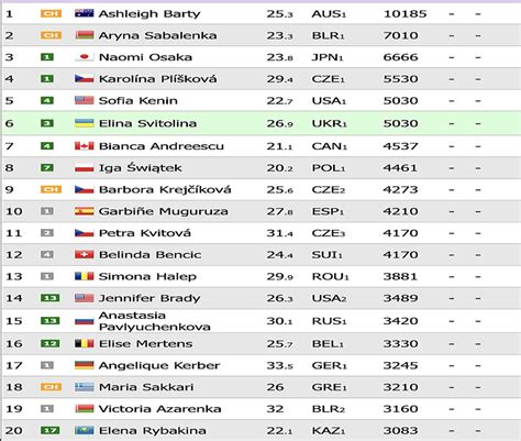 ranking atp kobiety|2024 WTA Rankings